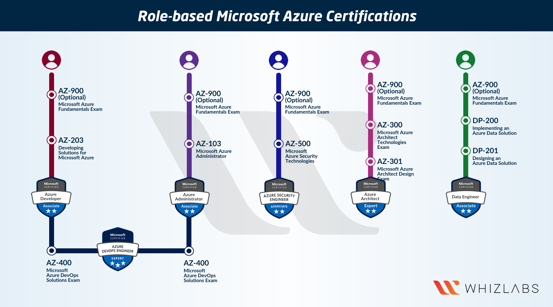 AZ-700技術問題 & Microsoft AZ-700ブロンズ教材、AZ-700認定資格試験