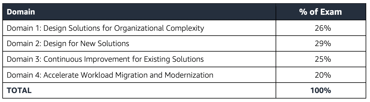 AWS-Solutions-Architect-Professional受験トレーリング、Amazon AWS-Solutions-Architect-Professional出題内容 & AWS-Solutions-Architect-Professionalテキスト