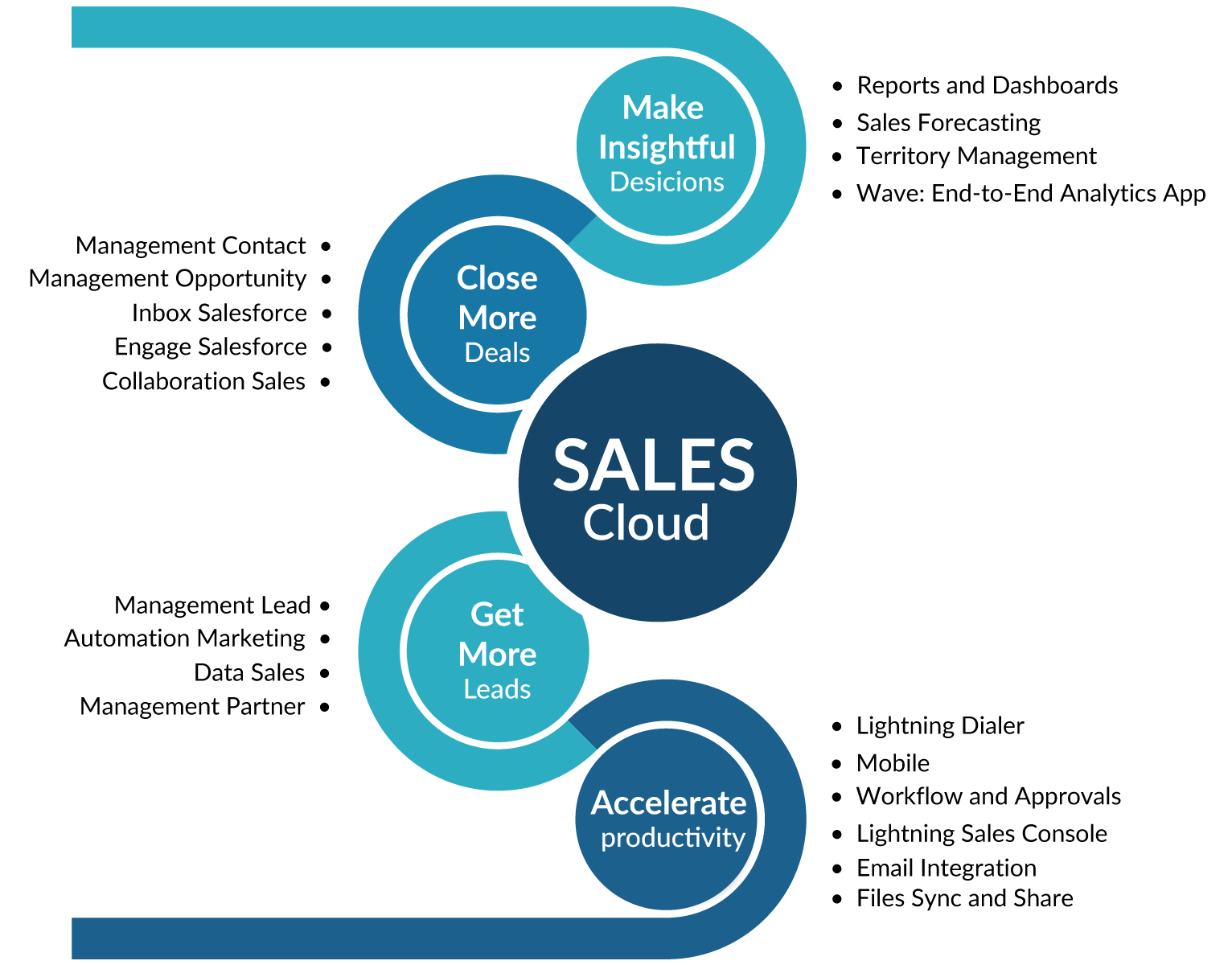 Salesforce Sales-Cloud-Consultant最新関連参考書、Sales-Cloud-Consultant模擬モード & Sales-Cloud-Consultant復習範囲