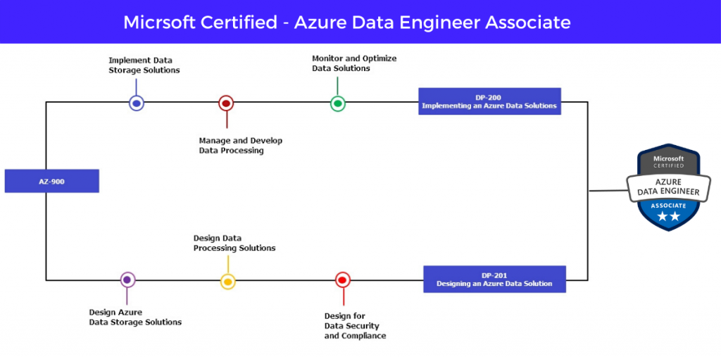 2024 DP-203試験勉強書、DP-203日本語関連対策 & Data Engineering on Microsoft Azure試験合格攻略