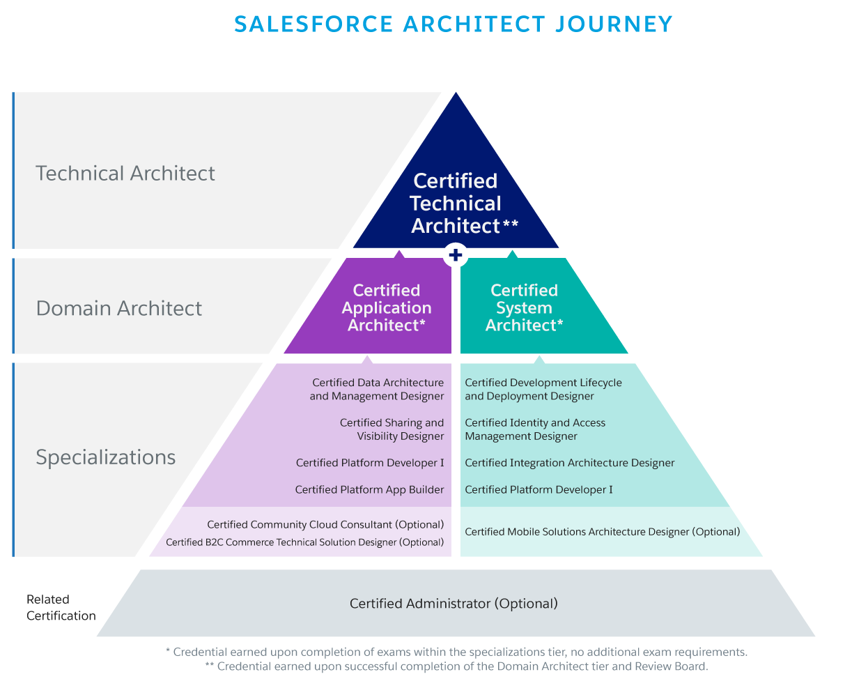 Development-Lifecycle-and-Deployment-Architect関連復習問題集、Development-Lifecycle-and-Deployment-Architect過去問題 & Development-Lifecycle-and-Deployment-Architect出題範囲