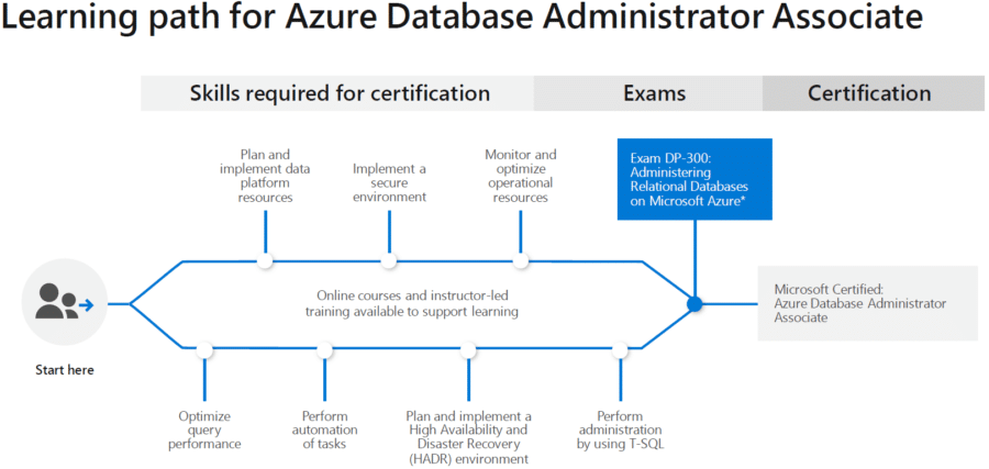 2024 DP-300 German & DP-300 Zertifizierungsantworten - Administering Relational Databases on Microsoft Azure Tests