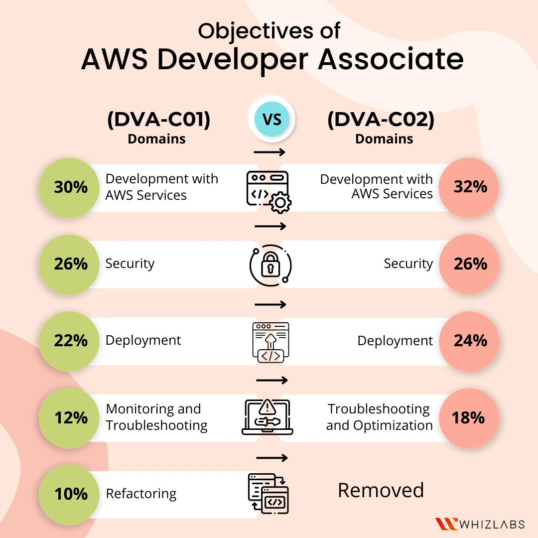 Amazon DVA-C02 PDF - DVA-C02 Testengine, DVA-C02 Zertifikatsfragen