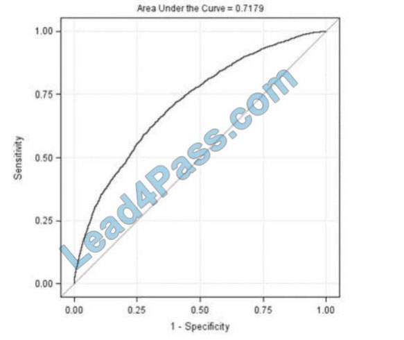 A00-420 Testantworten, SASInstitute A00-420 Fragen&Antworten