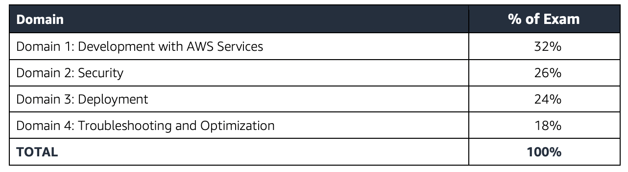 DVA-C02 Zertifizierungsfragen & DVA-C02 Dumps - DVA-C02 Fragenkatalog