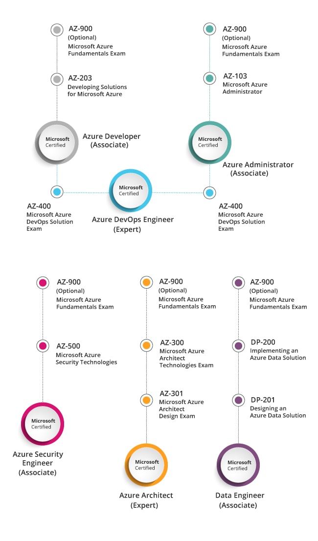 2024 AZ-500 PDF Demo & AZ-500 Prüfungsvorbereitung - Microsoft Azure Security Technologies Demotesten