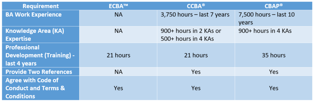 CBAP Examsfragen & IIBA CBAP Schulungsunterlagen