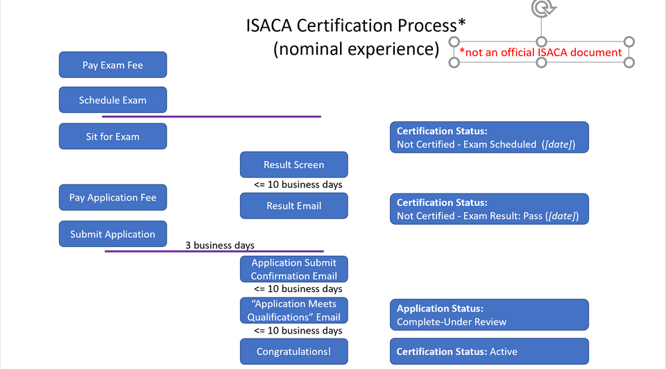 CISM Praxisprüfung, CISM Dumps & CISM Prüfungsfragen