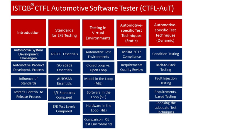 2024 CTFL-AuT Examsfragen & CTFL-AuT Antworten - ISTQB Certified Tester Foundation Level - Automotive Software Tester Dumps Deutsch