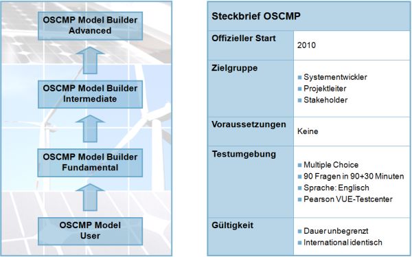 2024 OMG-OCSMP-MBI300 Deutsche Prüfungsfragen & OMG-OCSMP-MBI300 German - OMG-Certified Systems Modeling Professional - Model Builder - Intermediate Prüfungsfragen