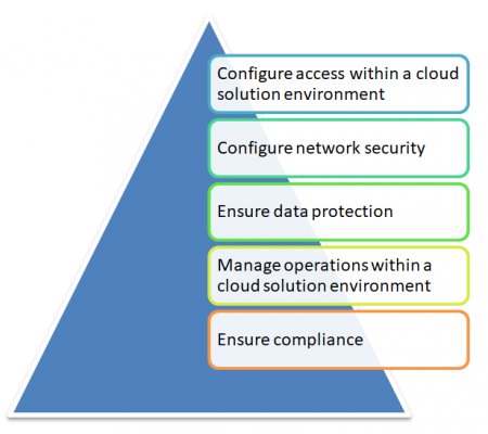 Professional-Cloud-Security-Engineer Buch & Google Professional-Cloud-Security-Engineer Examsfragen - Professional-Cloud-Security-Engineer PDF Demo