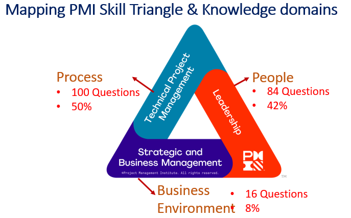 PMP Buch - PMI PMP Zertifikatsfragen, PMP Pruefungssimulationen