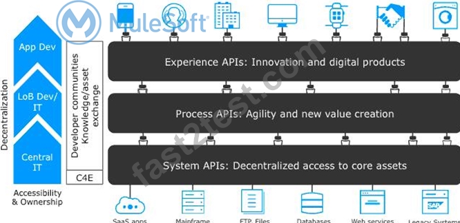 2024 MCPA-Level-1 Dumps & MCPA-Level-1 Deutsch Prüfung - MuleSoft Certified Platform Architect - Level 1 Fragenkatalog