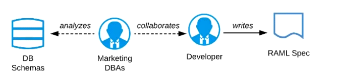 MCPA-Level-1 Übungsmaterialien - MuleSoft MCPA-Level-1 Testing Engine