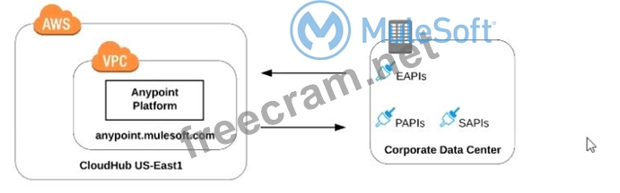 MuleSoft MCPA-Level-1 Übungsmaterialien & MCPA-Level-1 Online Tests