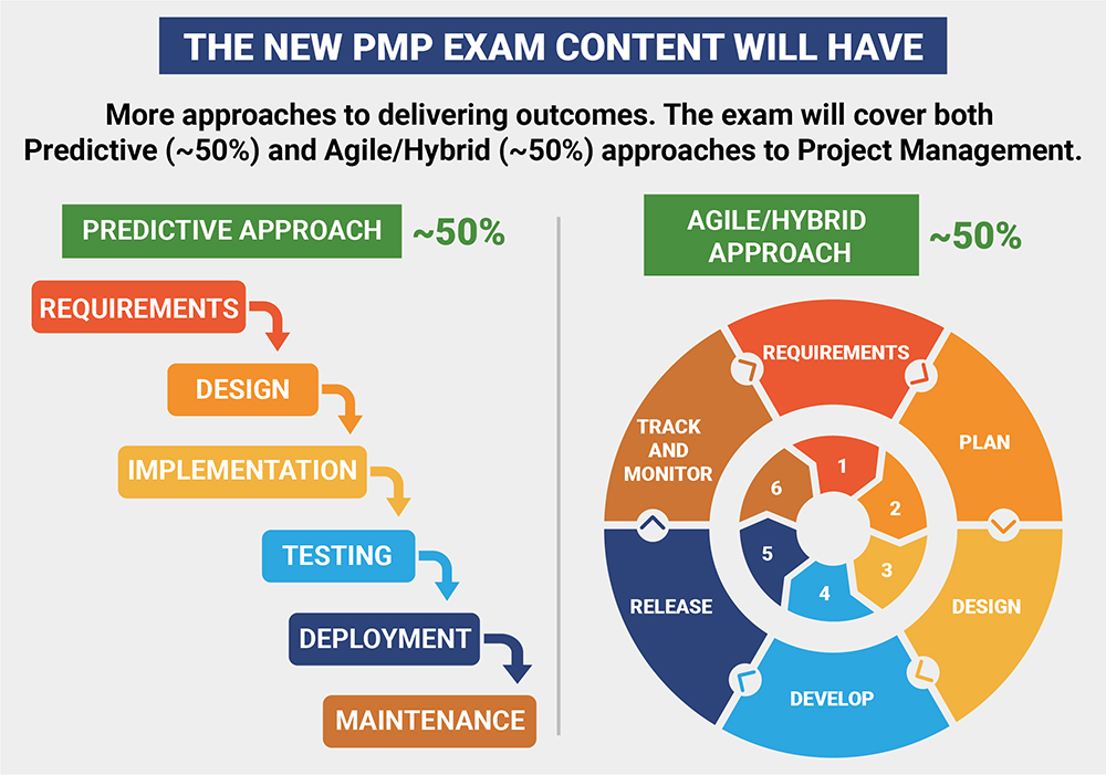 PMP Zertifizierungsprüfung & PMP Testing Engine - PMP Prüfungsinformationen