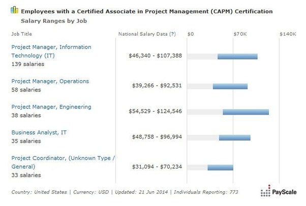 CAPM Zertifizierungsantworten & CAPM Online Tests - CAPM Dumps Deutsch