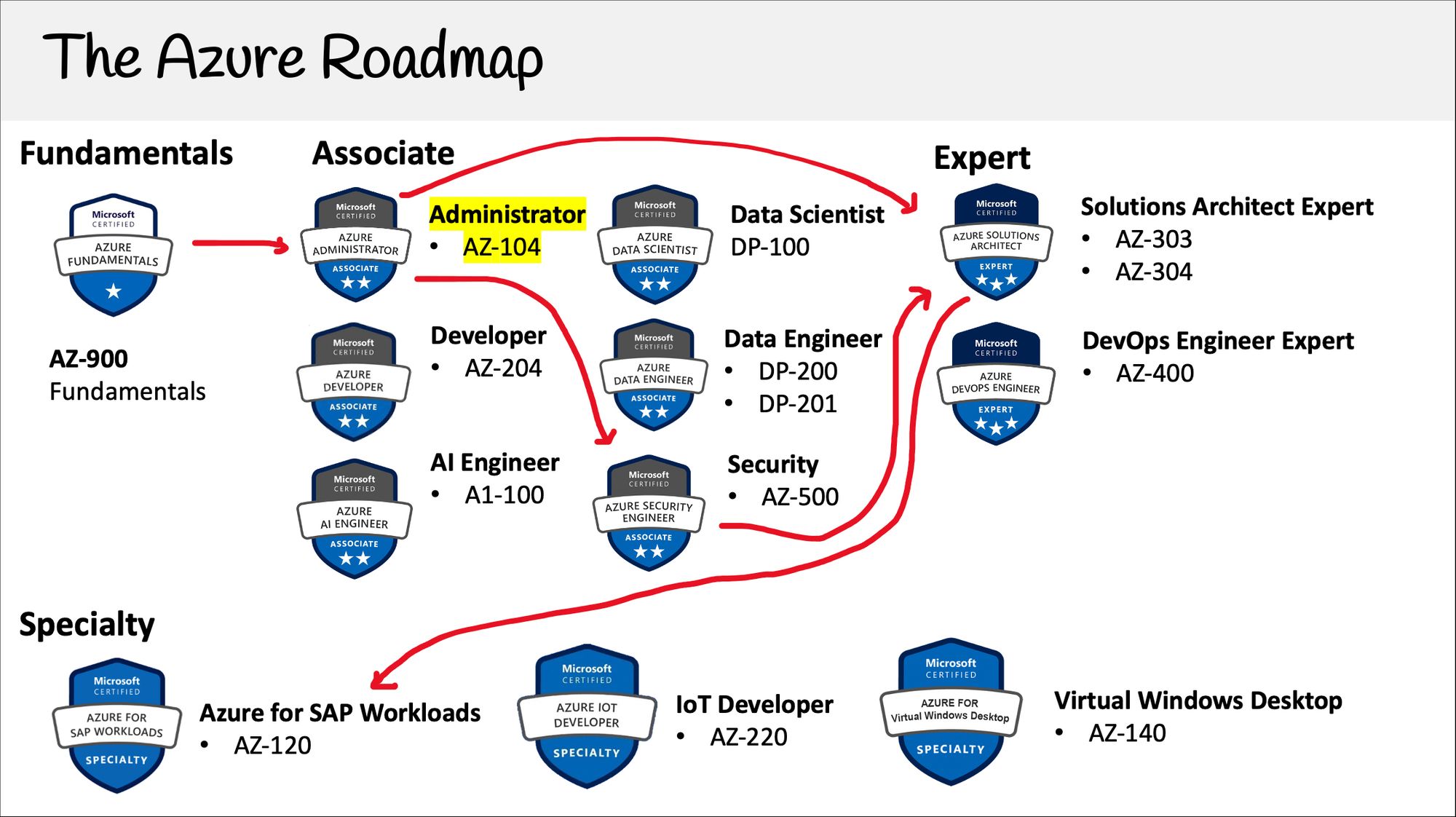 AZ-104 Testking, AZ-104 Exam & Microsoft Azure Administrator Deutsch Prüfung