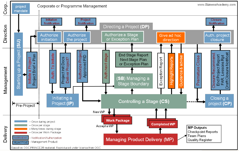 PRINCE2Foundation Unterlage, PRINCE2Foundation Tests & PRINCE2Foundation Fragenkatalog