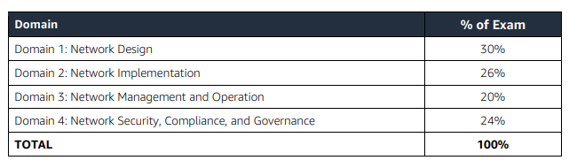 2024 ANS-C01 Tests - ANS-C01 Prüfungsfrage, AWS Certified Advanced Networking Specialty Exam Ausbildungsressourcen