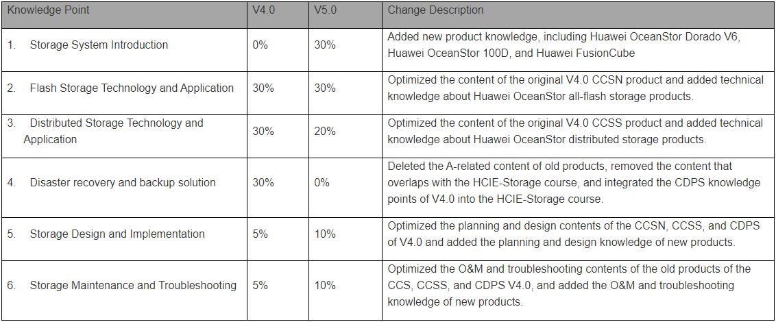 H13-611_V5.0 Prüfungsvorbereitung, H13-611_V5.0 Examengine & H13-611_V5.0 Prüfungen