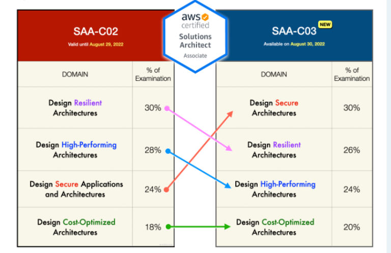 SAA-C03 Schulungsunterlagen - SAA-C03 Lernressourcen, SAA-C03 Prüfungsfragen