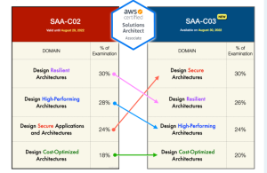 2024 SAA-C03 Prüfungsinformationen & SAA-C03 Zertifizierungsfragen