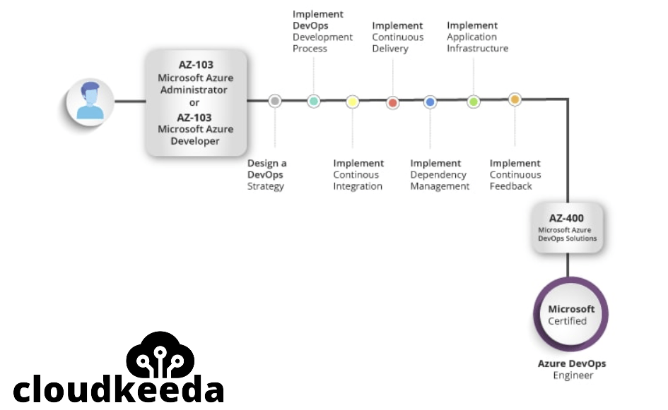 2024 AZ-400 Prüfung & AZ-400 Vorbereitungsfragen - Designing and Implementing Microsoft DevOps Solutions Testfagen