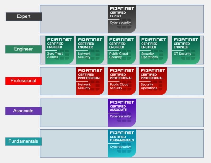 NSE7_OTS-7.2 Prüfungsinformationen, NSE7_OTS-7.2 Antworten & Fortinet NSE 7 - OT Security 7.2 Echte Fragen