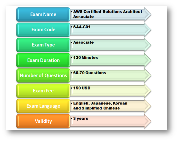 2024 AWS-Solutions-Associate Prüfungsinformationen, AWS-Solutions-Associate Prüfung & AWS Certified Solutions Architect - Associate (SAA-C02) Zertifizierungsprüfung