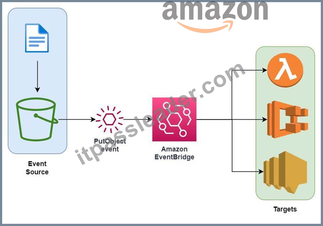 2024 SAA-C03 Simulationsfragen & SAA-C03 Prüfungen - Amazon AWS Certified Solutions Architect - Associate (SAA-C03) Exam Deutsche Prüfungsfragen