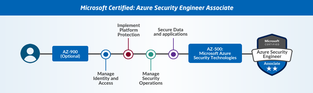 Identity-and-Access-Management-Architect Kostenlos Downloden, Identity-and-Access-Management-Architect Trainingsunterlagen & Identity-and-Access-Management-Architect Vorbereitung