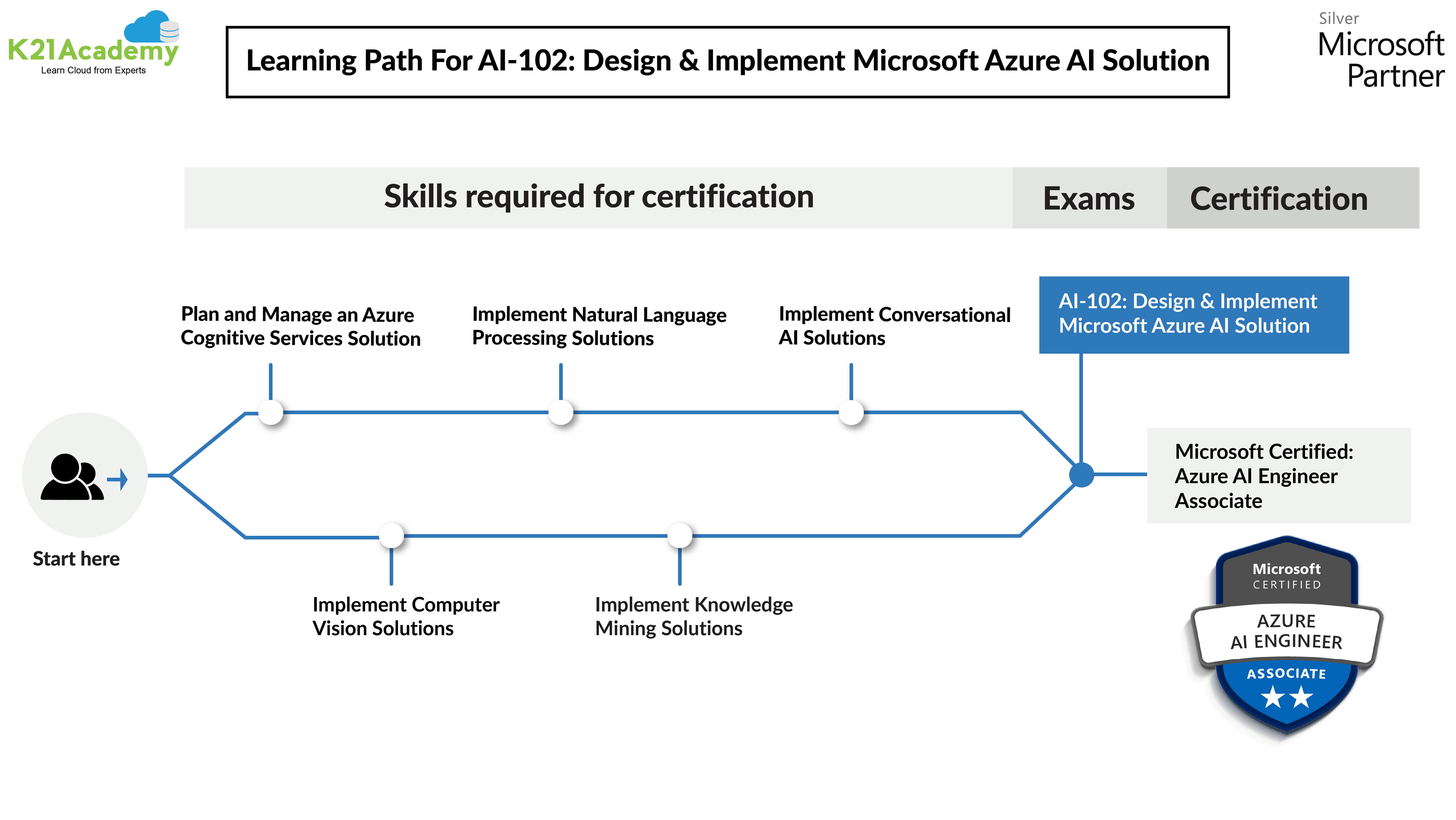AI-102 Deutsch Prüfungsfragen & AI-102 Exam Fragen - AI-102 Zertifizierung
