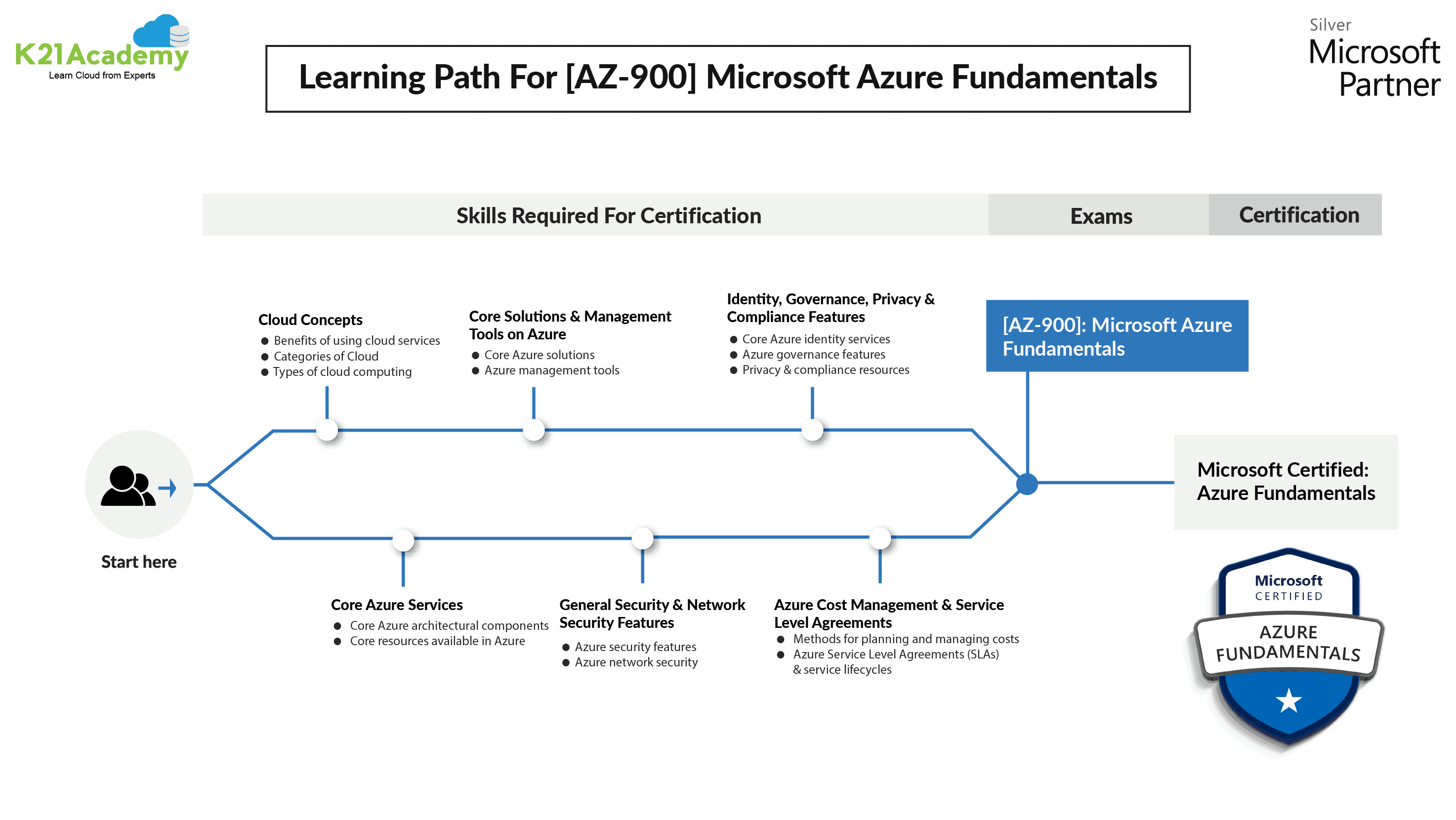 AZ-900 Zertifizierungsantworten, AZ-900 Praxisprüfung & AZ-900 Zertifikatsfragen