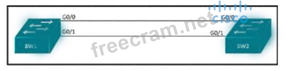 350-401 Deutsch Prüfung & 350-401 Übungsmaterialien - 350-401 Quizfragen Und Antworten