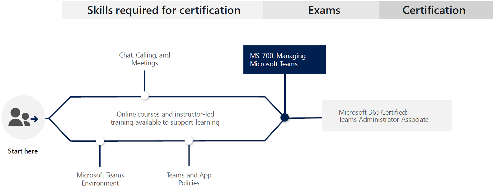 MS-700 Zertifikatsfragen & Microsoft MS-700 Ausbildungsressourcen