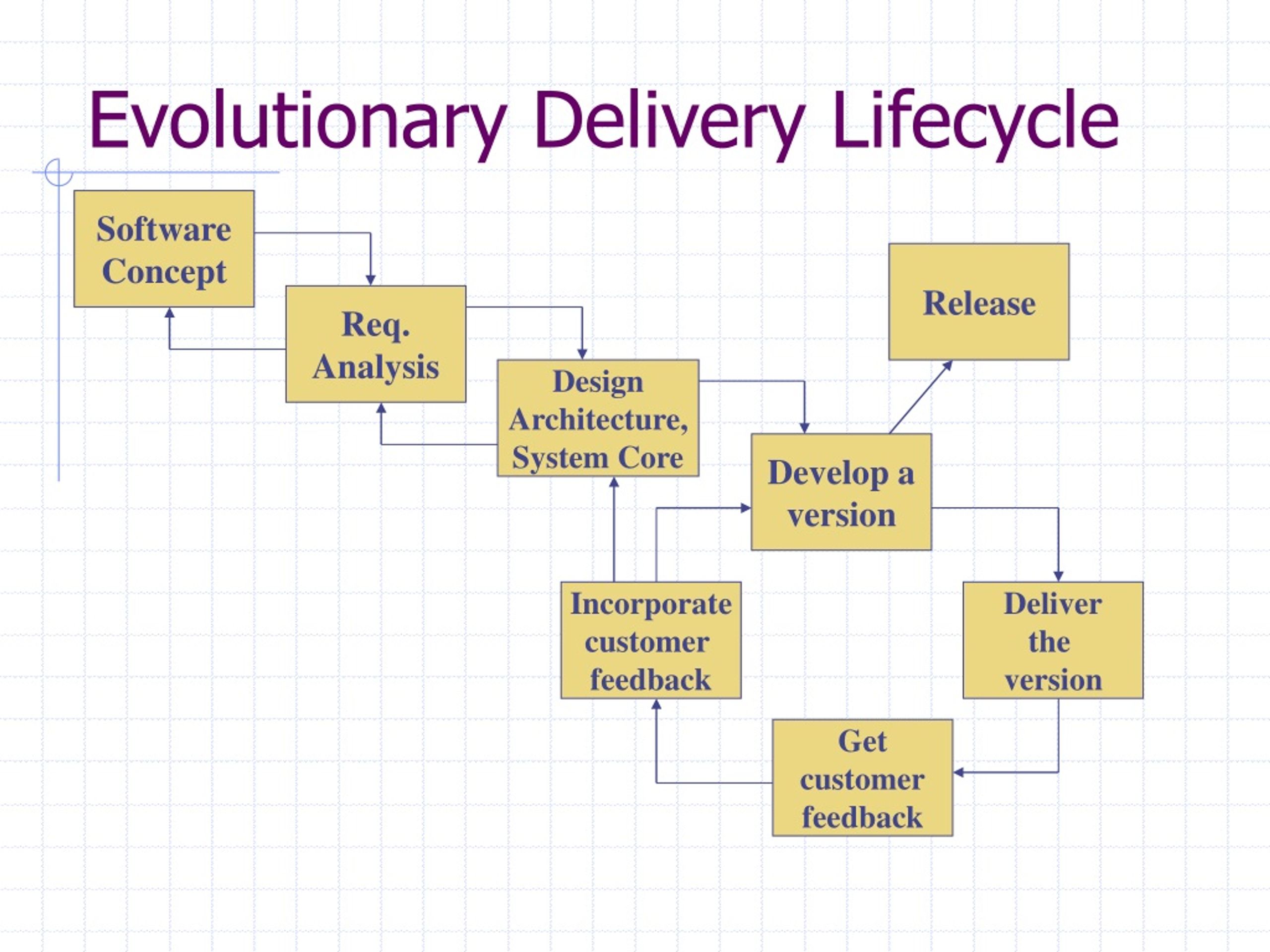 Development-Lifecycle-and-Deployment-Architect Prüfungsvorbereitung & Development-Lifecycle-and-Deployment-Architect Pruefungssimulationen