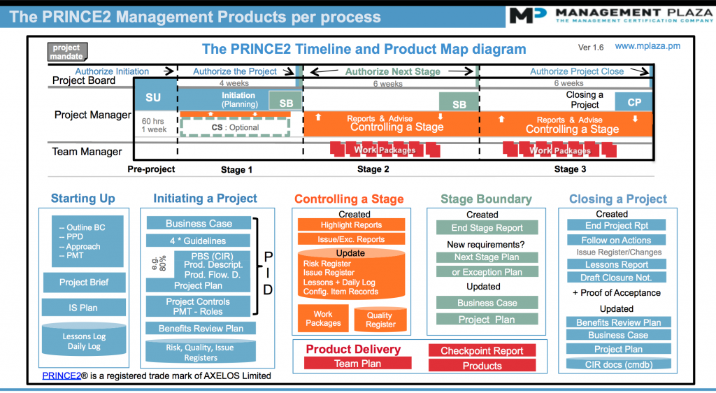 PRINCE2Foundation Dumps, PRINCE2Foundation Zertifizierungsfragen & PRINCE2Foundation Online Praxisprüfung