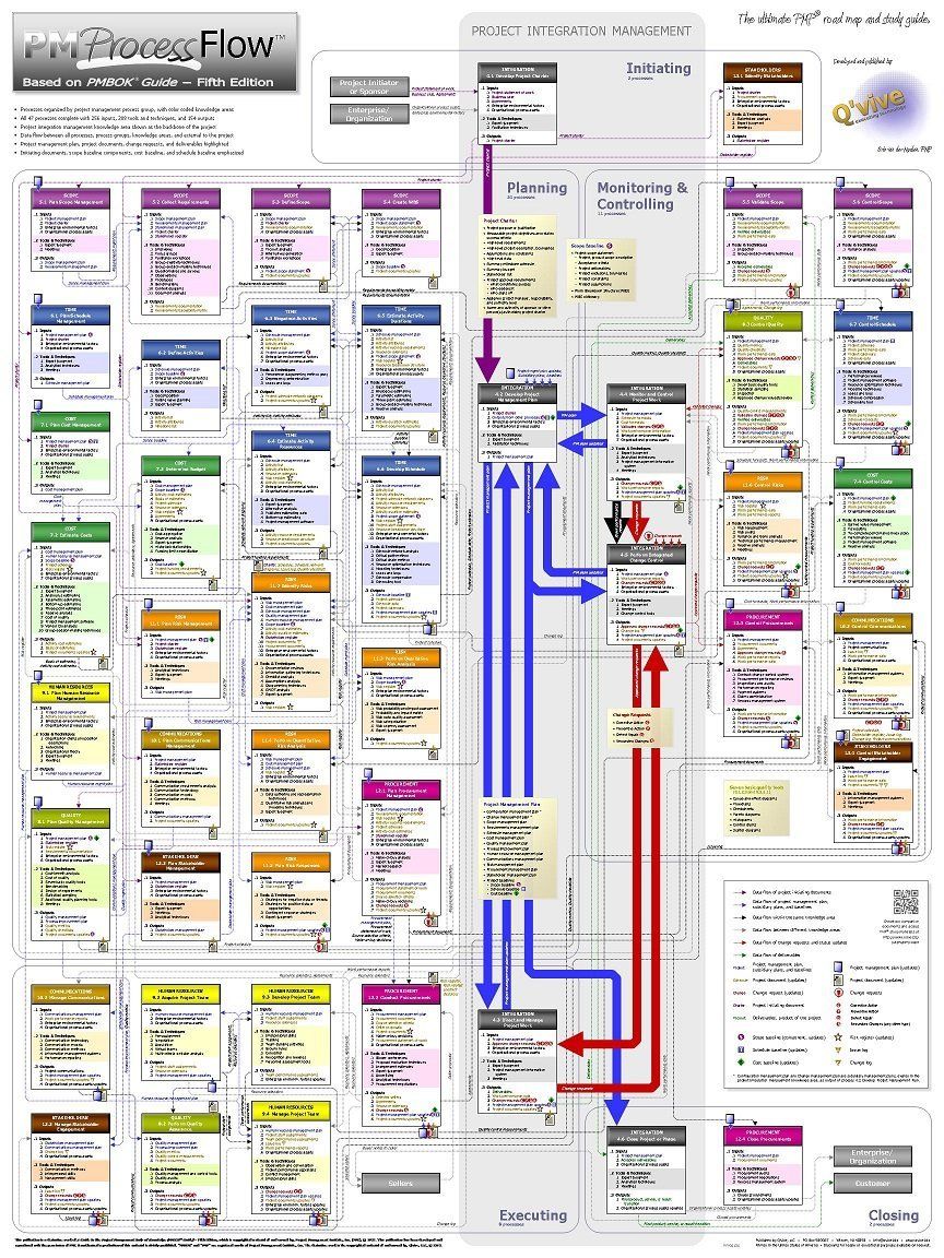 PMI PMP Online Prüfungen, PMP Lerntipps & PMP Zertifikatsfragen