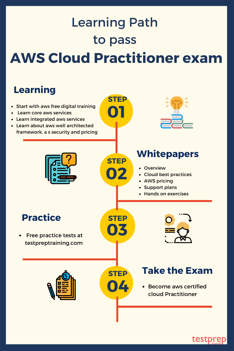 AWS-Certified-Cloud-Practitioner Examengine, AWS-Certified-Cloud-Practitioner Testantworten & AWS-Certified-Cloud-Practitioner Demotesten