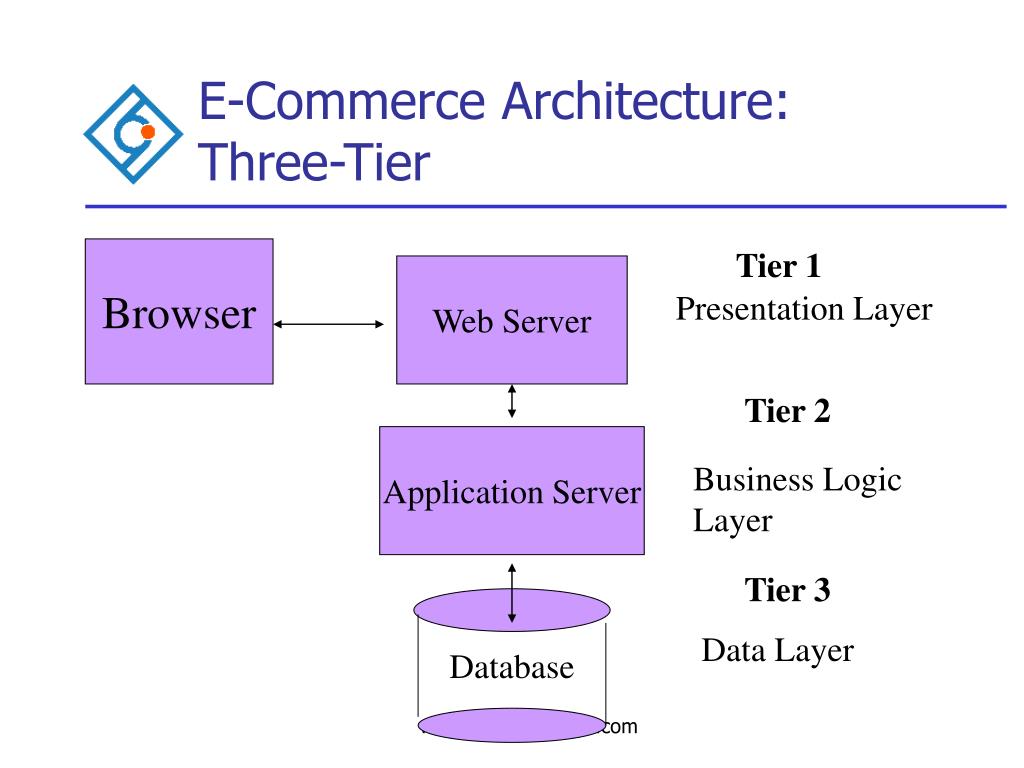 B2C-Commerce-Architect Demotesten - B2C-Commerce-Architect Exam, B2C-Commerce-Architect Praxisprüfung