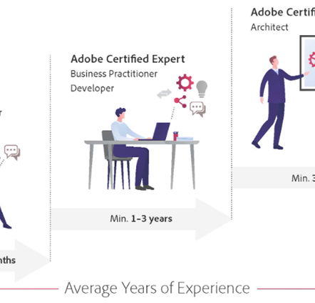 Adobe AD0-E121 Prüfungsübungen & AD0-E121 Zertifizierung