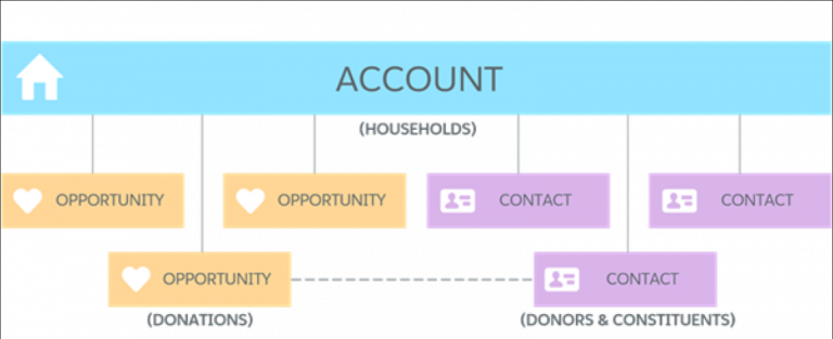 Salesforce Nonprofit-Cloud-Consultant Schulungsangebot, Nonprofit-Cloud-Consultant Deutsch & Nonprofit-Cloud-Consultant Vorbereitung