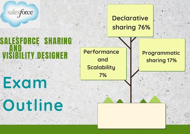 2024 Sharing-and-Visibility-Architect Prüfungsvorbereitung, Sharing-and-Visibility-Architect Testantworten & Salesforce Certified Sharing and Visibility Architect Antworten