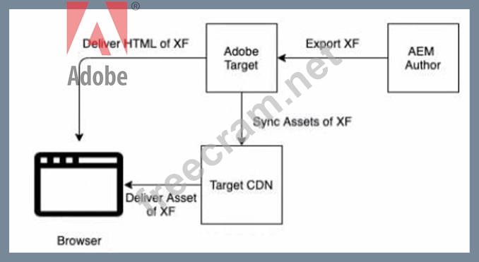 AD0-E117 Probesfragen & Adobe AD0-E117 Musterprüfungsfragen