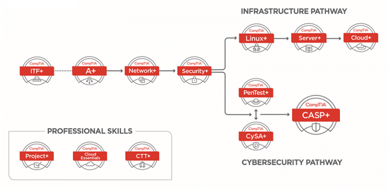 CompTIA CAS-004 PDF Demo, CAS-004 Deutsche Prüfungsfragen