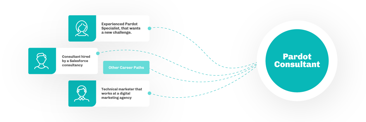 Pardot-Specialist Deutsche & Salesforce Pardot-Specialist Echte Fragen - Pardot-Specialist Online Praxisprüfung