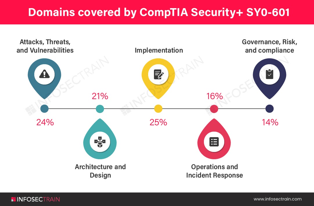 SY0-601 Testking, SY0-601 Prüfungsfragen & CompTIA Security+ Exam Prüfungsfragen