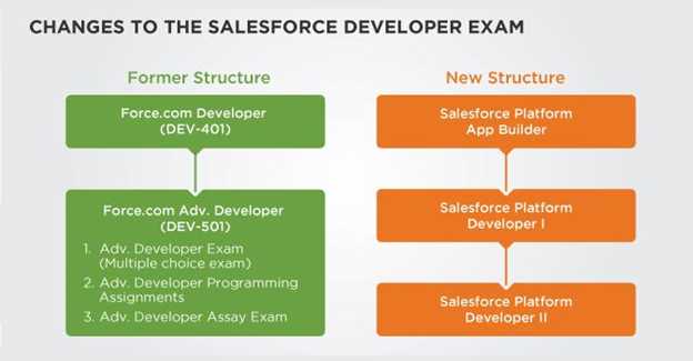 Salesforce Industries-CPQ-Developer Vorbereitung, Industries-CPQ-Developer Deutsch Prüfung & Industries-CPQ-Developer Pruefungssimulationen