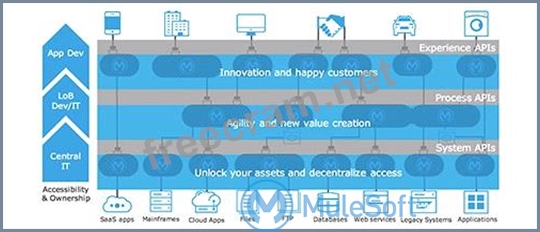 MCPA-Level-1 Dumps & MCPA-Level-1 Examsfragen - MuleSoft Certified Platform Architect - Level 1 Zertifizierungsprüfung